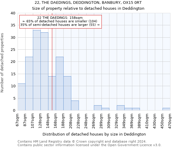 22, THE DAEDINGS, DEDDINGTON, BANBURY, OX15 0RT: Size of property relative to detached houses in Deddington