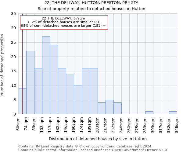 22, THE DELLWAY, HUTTON, PRESTON, PR4 5TA: Size of property relative to detached houses in Hutton