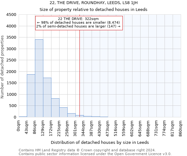 22, THE DRIVE, ROUNDHAY, LEEDS, LS8 1JH: Size of property relative to detached houses in Leeds