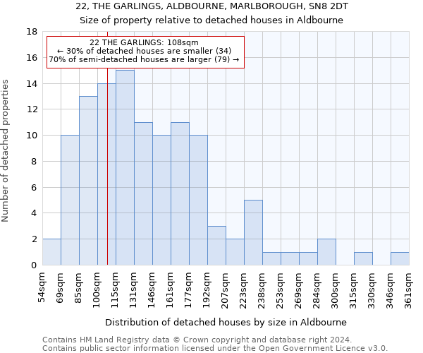 22, THE GARLINGS, ALDBOURNE, MARLBOROUGH, SN8 2DT: Size of property relative to detached houses in Aldbourne