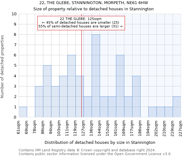 22, THE GLEBE, STANNINGTON, MORPETH, NE61 6HW: Size of property relative to detached houses in Stannington