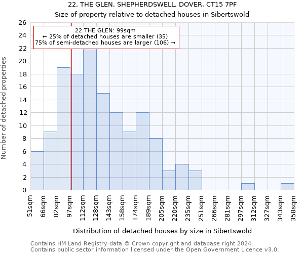 22, THE GLEN, SHEPHERDSWELL, DOVER, CT15 7PF: Size of property relative to detached houses in Sibertswold