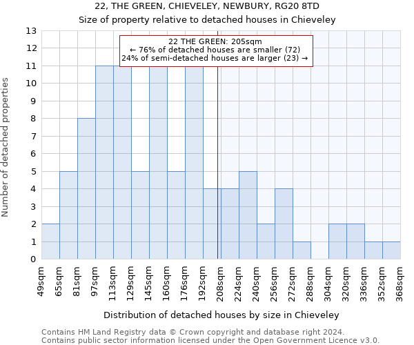 22, THE GREEN, CHIEVELEY, NEWBURY, RG20 8TD: Size of property relative to detached houses in Chieveley