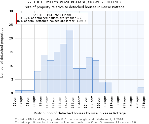 22, THE HEMSLEYS, PEASE POTTAGE, CRAWLEY, RH11 9BX: Size of property relative to detached houses in Pease Pottage