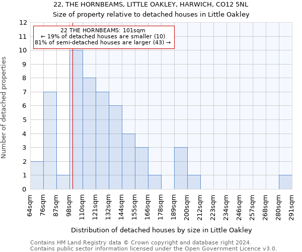22, THE HORNBEAMS, LITTLE OAKLEY, HARWICH, CO12 5NL: Size of property relative to detached houses in Little Oakley