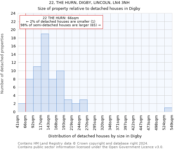 22, THE HURN, DIGBY, LINCOLN, LN4 3NH: Size of property relative to detached houses in Digby