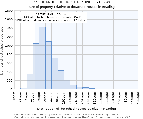 22, THE KNOLL, TILEHURST, READING, RG31 6GW: Size of property relative to detached houses in Reading