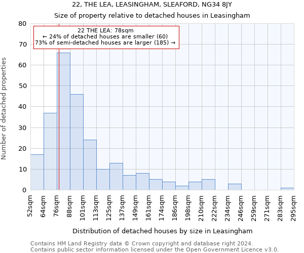 22, THE LEA, LEASINGHAM, SLEAFORD, NG34 8JY: Size of property relative to detached houses in Leasingham