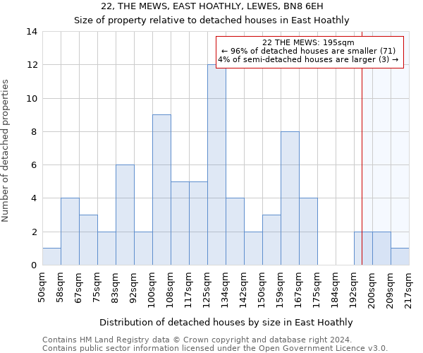 22, THE MEWS, EAST HOATHLY, LEWES, BN8 6EH: Size of property relative to detached houses in East Hoathly