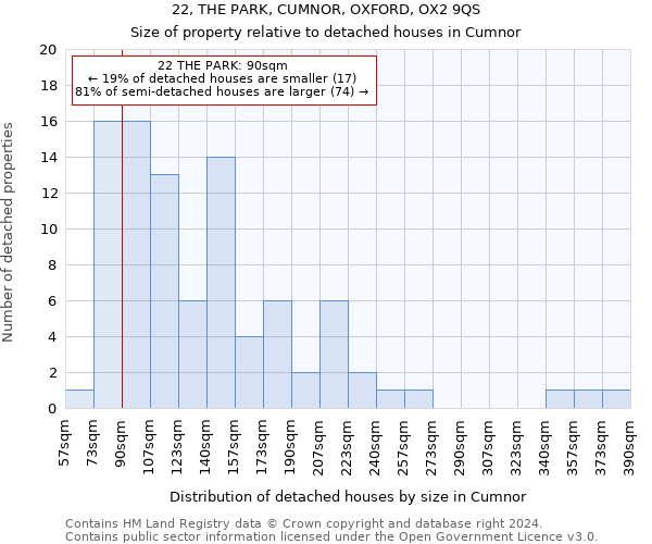 22, THE PARK, CUMNOR, OXFORD, OX2 9QS: Size of property relative to detached houses in Cumnor