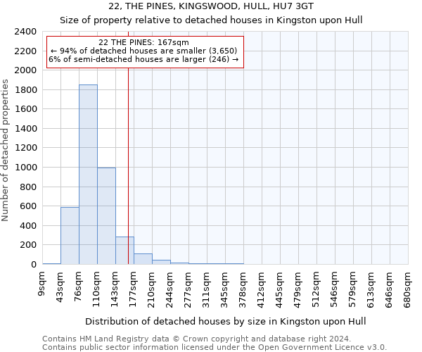 22, THE PINES, KINGSWOOD, HULL, HU7 3GT: Size of property relative to detached houses in Kingston upon Hull