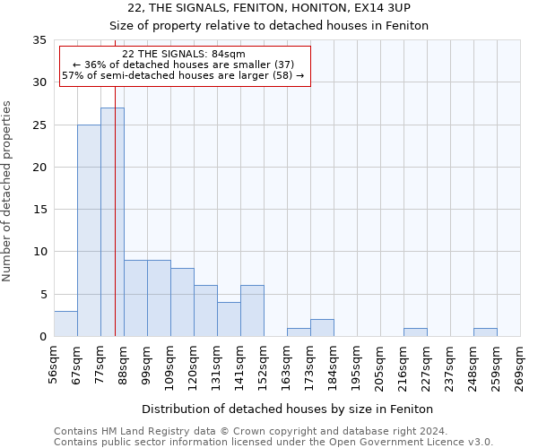 22, THE SIGNALS, FENITON, HONITON, EX14 3UP: Size of property relative to detached houses in Feniton