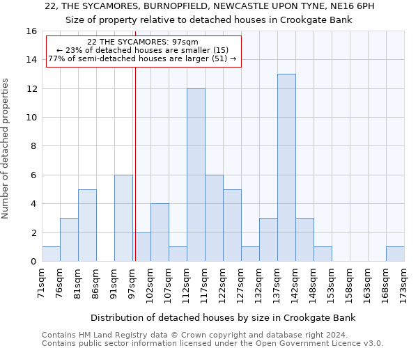 22, THE SYCAMORES, BURNOPFIELD, NEWCASTLE UPON TYNE, NE16 6PH: Size of property relative to detached houses in Crookgate Bank