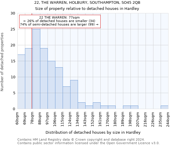22, THE WARREN, HOLBURY, SOUTHAMPTON, SO45 2QB: Size of property relative to detached houses in Hardley