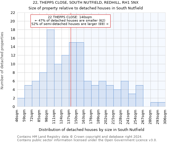 22, THEPPS CLOSE, SOUTH NUTFIELD, REDHILL, RH1 5NX: Size of property relative to detached houses in South Nutfield