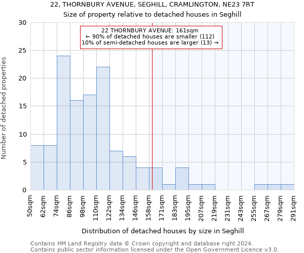22, THORNBURY AVENUE, SEGHILL, CRAMLINGTON, NE23 7RT: Size of property relative to detached houses in Seghill