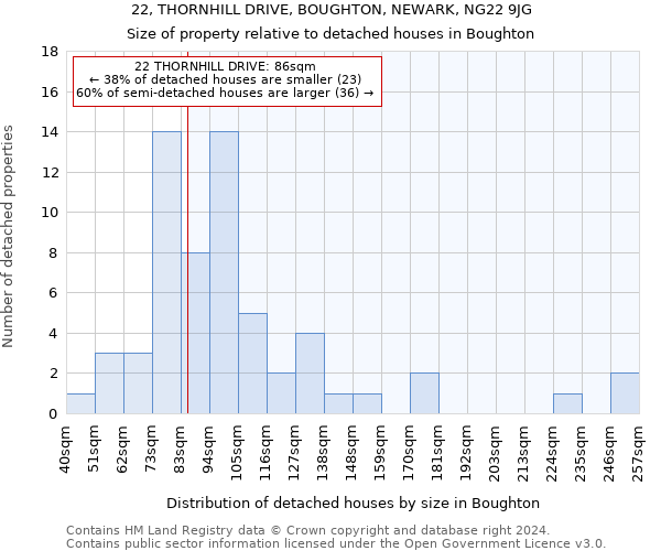 22, THORNHILL DRIVE, BOUGHTON, NEWARK, NG22 9JG: Size of property relative to detached houses in Boughton