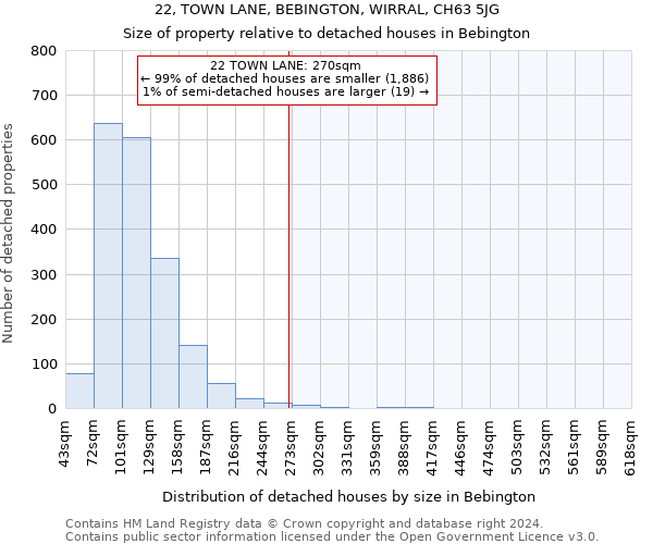 22, TOWN LANE, BEBINGTON, WIRRAL, CH63 5JG: Size of property relative to detached houses in Bebington