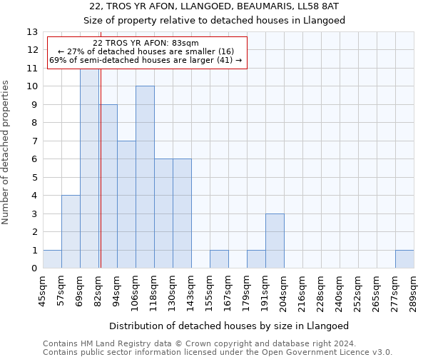 22, TROS YR AFON, LLANGOED, BEAUMARIS, LL58 8AT: Size of property relative to detached houses in Llangoed