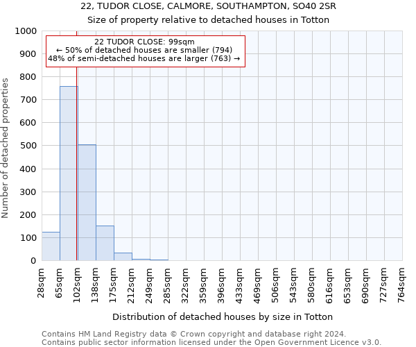 22, TUDOR CLOSE, CALMORE, SOUTHAMPTON, SO40 2SR: Size of property relative to detached houses in Totton