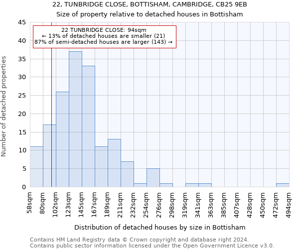 22, TUNBRIDGE CLOSE, BOTTISHAM, CAMBRIDGE, CB25 9EB: Size of property relative to detached houses in Bottisham