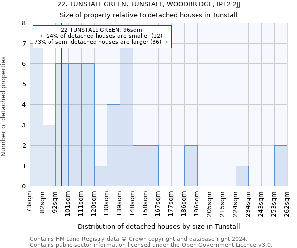 22, TUNSTALL GREEN, TUNSTALL, WOODBRIDGE, IP12 2JJ: Size of property relative to detached houses in Tunstall