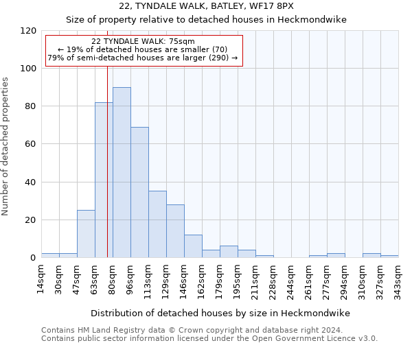 22, TYNDALE WALK, BATLEY, WF17 8PX: Size of property relative to detached houses in Heckmondwike