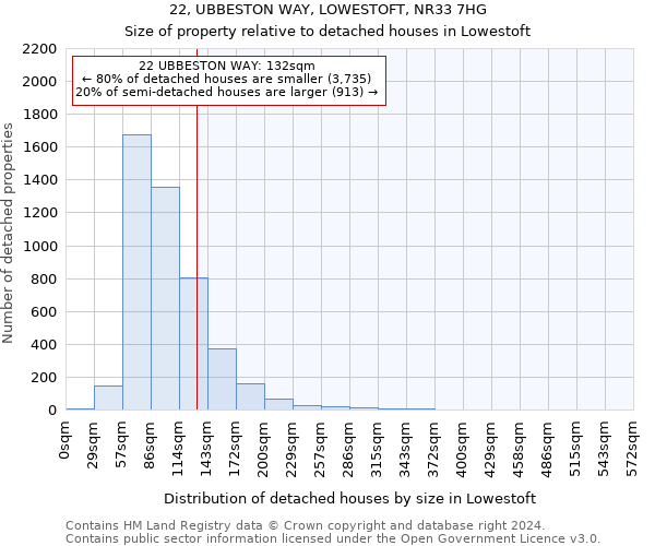 22, UBBESTON WAY, LOWESTOFT, NR33 7HG: Size of property relative to detached houses in Lowestoft