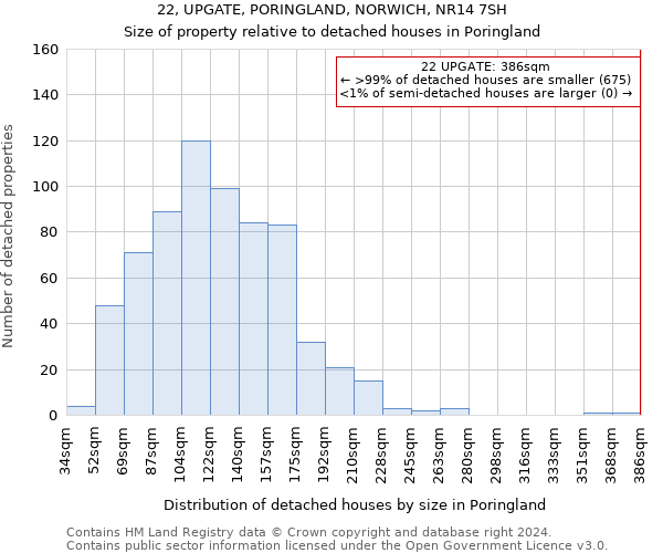 22, UPGATE, PORINGLAND, NORWICH, NR14 7SH: Size of property relative to detached houses in Poringland