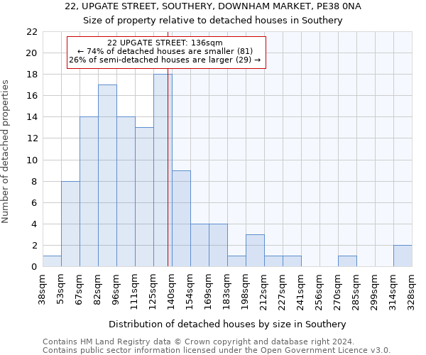 22, UPGATE STREET, SOUTHERY, DOWNHAM MARKET, PE38 0NA: Size of property relative to detached houses in Southery