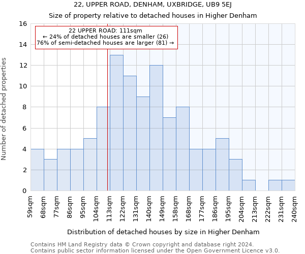 22, UPPER ROAD, DENHAM, UXBRIDGE, UB9 5EJ: Size of property relative to detached houses in Higher Denham