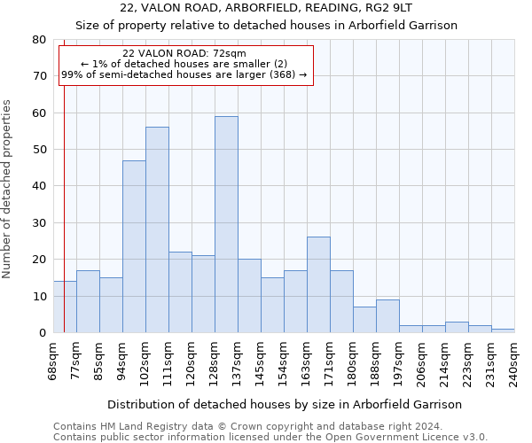 22, VALON ROAD, ARBORFIELD, READING, RG2 9LT: Size of property relative to detached houses in Arborfield Garrison