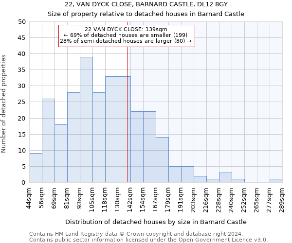 22, VAN DYCK CLOSE, BARNARD CASTLE, DL12 8GY: Size of property relative to detached houses in Barnard Castle