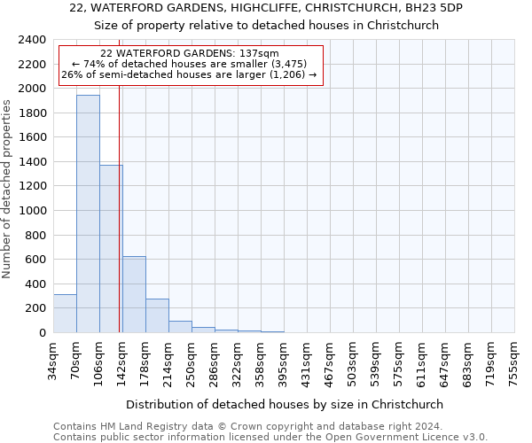 22, WATERFORD GARDENS, HIGHCLIFFE, CHRISTCHURCH, BH23 5DP: Size of property relative to detached houses in Christchurch