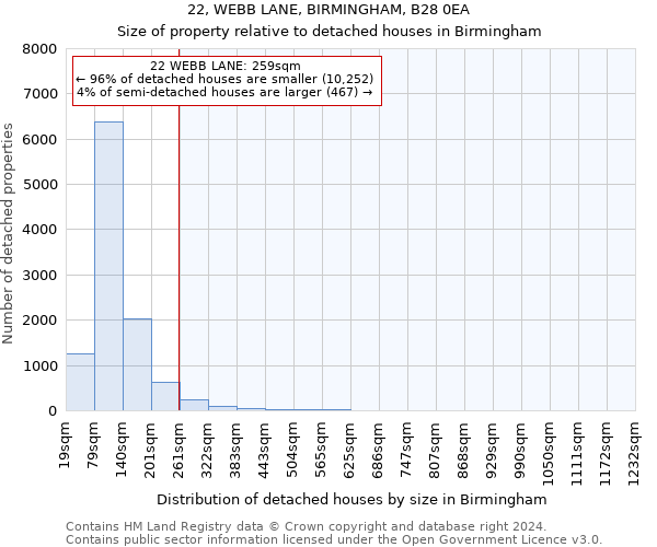 22, WEBB LANE, BIRMINGHAM, B28 0EA: Size of property relative to detached houses in Birmingham