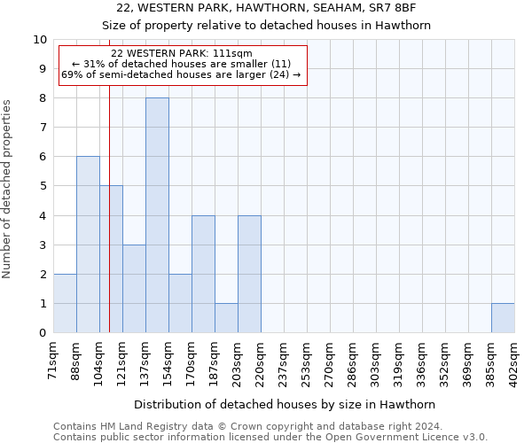 22, WESTERN PARK, HAWTHORN, SEAHAM, SR7 8BF: Size of property relative to detached houses in Hawthorn