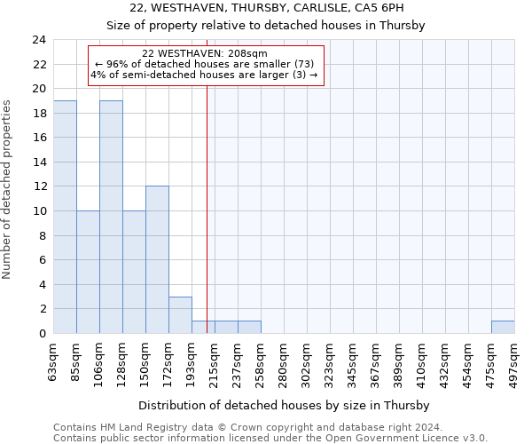 22, WESTHAVEN, THURSBY, CARLISLE, CA5 6PH: Size of property relative to detached houses in Thursby