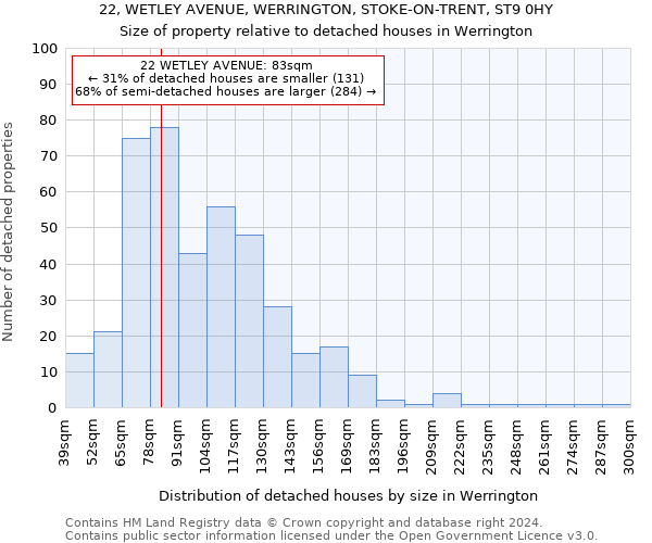 22, WETLEY AVENUE, WERRINGTON, STOKE-ON-TRENT, ST9 0HY: Size of property relative to detached houses in Werrington