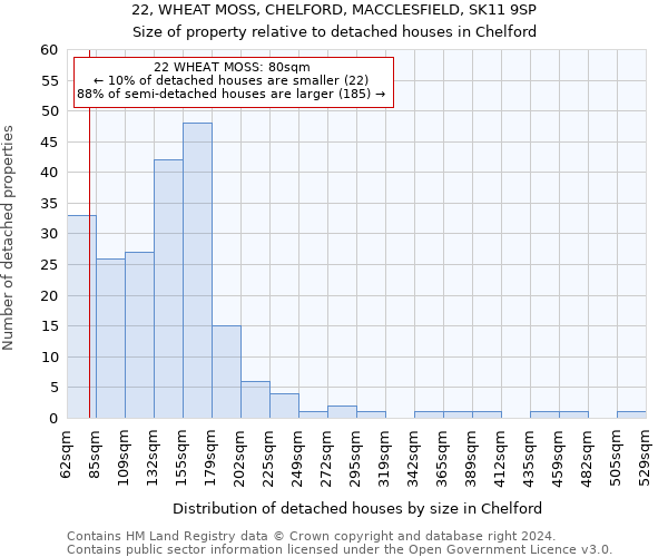 22, WHEAT MOSS, CHELFORD, MACCLESFIELD, SK11 9SP: Size of property relative to detached houses in Chelford