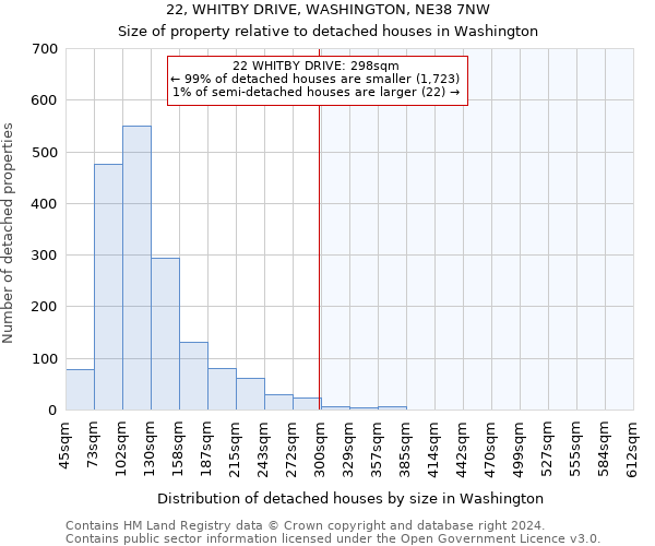 22, WHITBY DRIVE, WASHINGTON, NE38 7NW: Size of property relative to detached houses in Washington