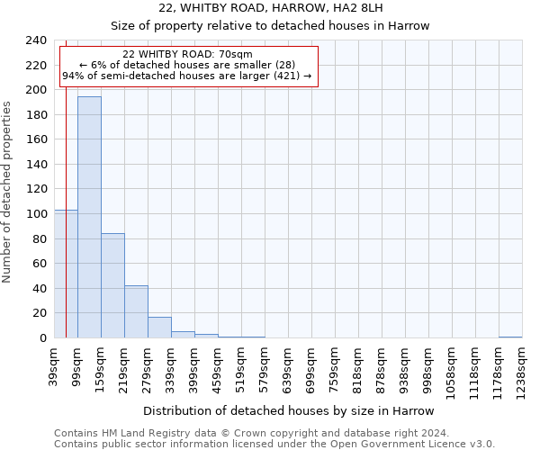 22, WHITBY ROAD, HARROW, HA2 8LH: Size of property relative to detached houses in Harrow