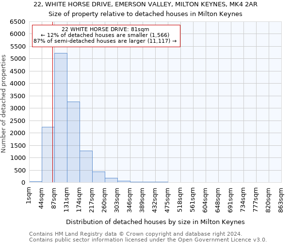 22, WHITE HORSE DRIVE, EMERSON VALLEY, MILTON KEYNES, MK4 2AR: Size of property relative to detached houses in Milton Keynes