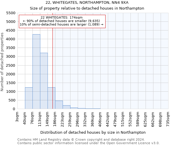 22, WHITEGATES, NORTHAMPTON, NN4 9XA: Size of property relative to detached houses in Northampton
