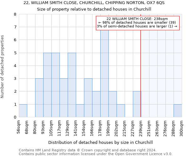22, WILLIAM SMITH CLOSE, CHURCHILL, CHIPPING NORTON, OX7 6QS: Size of property relative to detached houses in Churchill