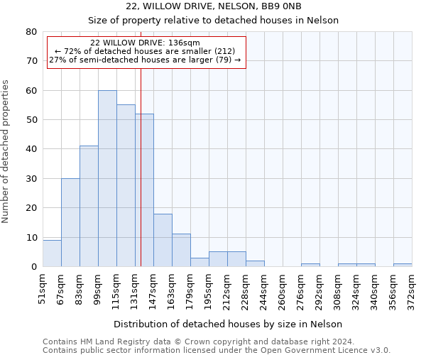 22, WILLOW DRIVE, NELSON, BB9 0NB: Size of property relative to detached houses in Nelson