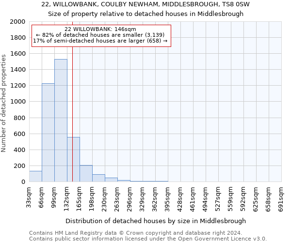 22, WILLOWBANK, COULBY NEWHAM, MIDDLESBROUGH, TS8 0SW: Size of property relative to detached houses in Middlesbrough