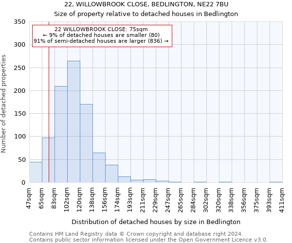 22, WILLOWBROOK CLOSE, BEDLINGTON, NE22 7BU: Size of property relative to detached houses in Bedlington