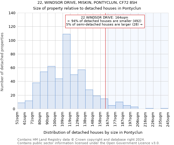 22, WINDSOR DRIVE, MISKIN, PONTYCLUN, CF72 8SH: Size of property relative to detached houses in Pontyclun