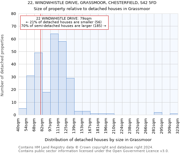 22, WINDWHISTLE DRIVE, GRASSMOOR, CHESTERFIELD, S42 5FD: Size of property relative to detached houses in Grassmoor