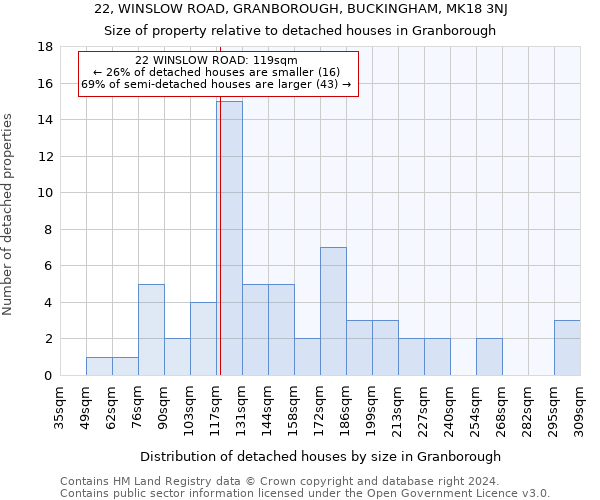 22, WINSLOW ROAD, GRANBOROUGH, BUCKINGHAM, MK18 3NJ: Size of property relative to detached houses in Granborough